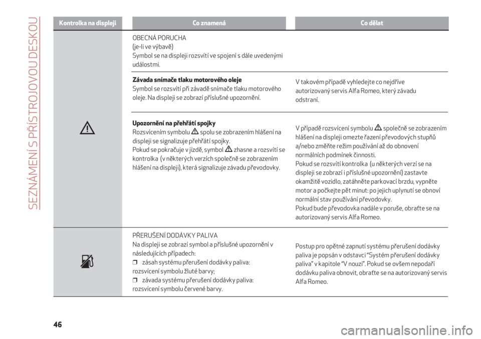 Alfa Romeo 4C 2020  Návod k použití a údržbě (in Czech) SEZNÁMENÍ S PŘÍSTROJOVOU DESKOU
46
Kontrolka na displejiCo znamenáCo dělat
OBECNÁ PORUCHA
(je-li ve výbavě) 
Symbol se na displeji rozsvítí ve spojení s dále uvedenými
událostmi.
Závad