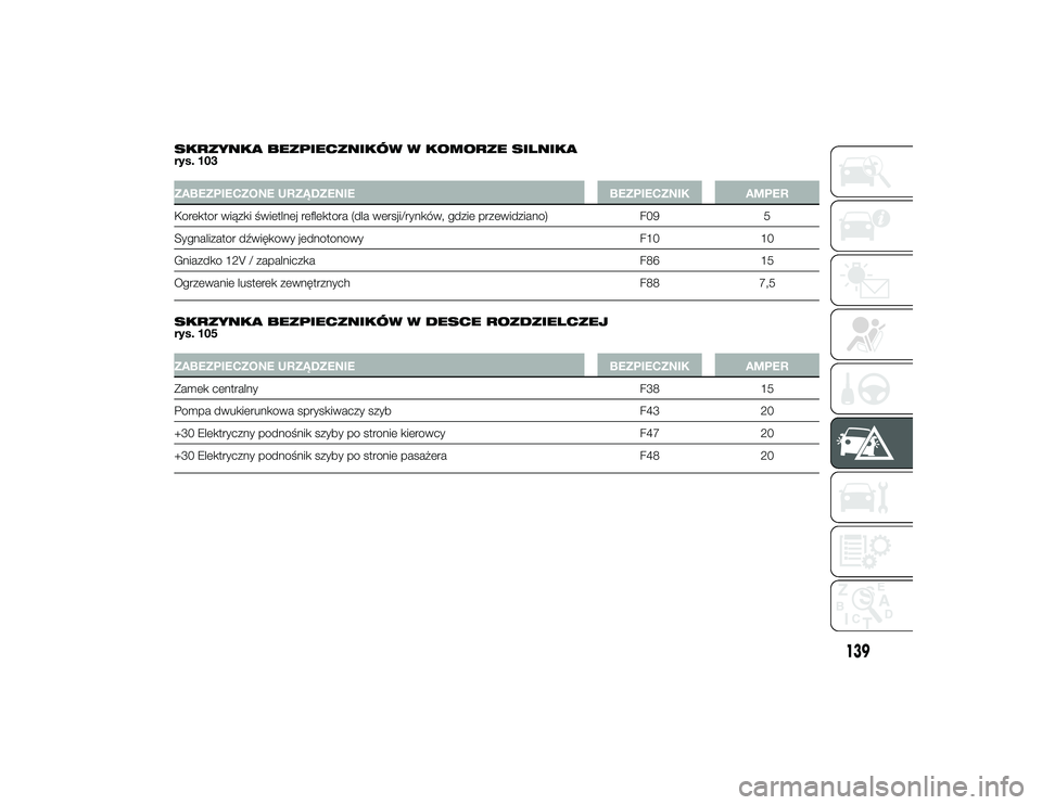 Alfa Romeo 4C 2013 Instrukcja obsługi (in Polish) SKRZYNKA BEZPIECZNIKÓW W KOMORZE SILNIKA
rys. 103ZABEZPIECZONE URZĄDZENIEBEZPIECZNIK AMPER
Korektor wiązki świetlnej reflektora (dla wersji/rynków, gdzie przewidziano) F095
Sygnalizator d\bwięko Alfa Romeo 4C 2013 Instrukcja obsługi (in Polish) SKRZYNKA BEZPIECZNIKÓW W KOMORZE SILNIKA
rys. 103ZABEZPIECZONE URZĄDZENIEBEZPIECZNIK AMPER
Korektor wiązki świetlnej reflektora (dla wersji/rynków, gdzie przewidziano) F095
Sygnalizator d\bwięko