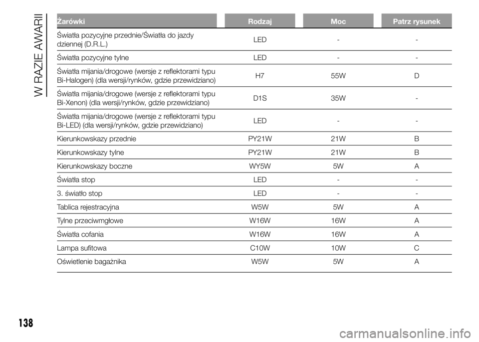 Alfa Romeo 4C 2015  Instrukcja obsługi (in Polish) Żarówki Rodzaj Moc Patrz rysunek
Światła pozycyjne przednie/Światła do jazdy
dziennej (D.R.L.)LED - -
Światła pozycyjne tylne LED - -
Światła mijania/drogowe (wersje z reflektorami typu
Bi-H