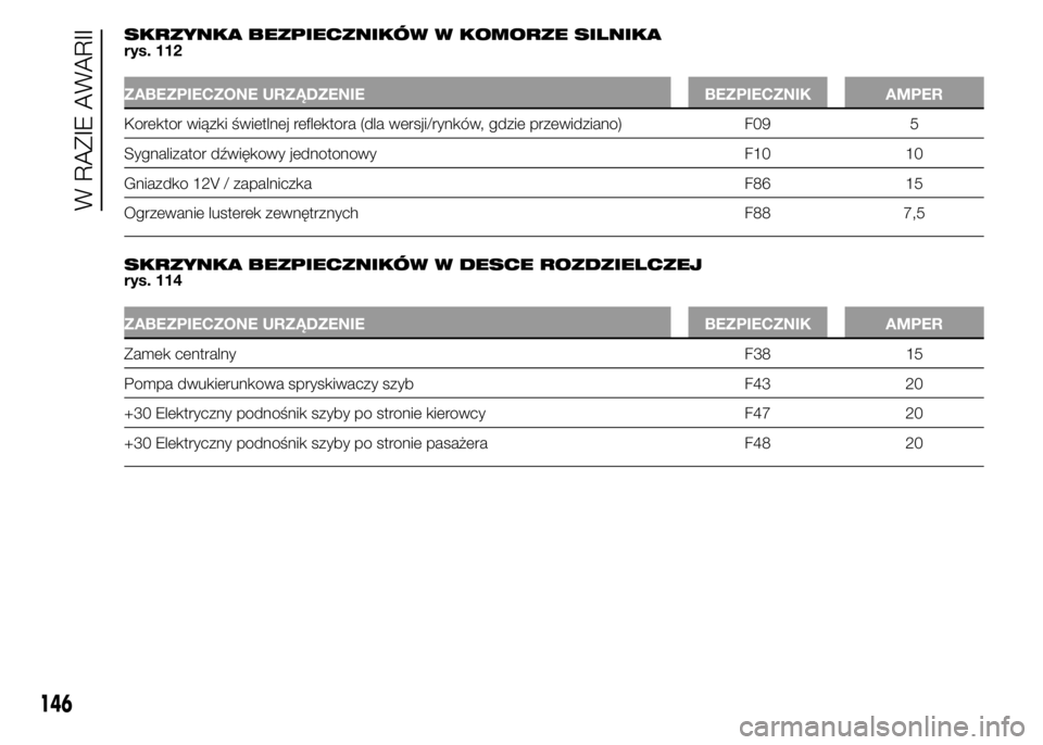 Alfa Romeo 4C 2015  Instrukcja obsługi (in Polish) SKRZYNKA BEZPIECZNIKÓW W KOMORZE SILNIKA
rys. 112
ZABEZPIECZONE URZĄDZENIE BEZPIECZNIK AMPER
Korektor wiązki świetlnej reflektora (dla wersji/rynków, gdzie przewidziano) F09 5
Sygnalizator dźwi