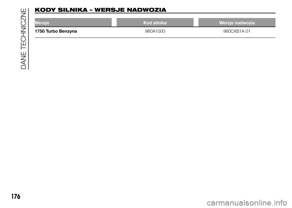 Alfa Romeo 4C 2015  Instrukcja obsługi (in Polish) KODY SILNIKA – WERSJE NADWOZIA
Wersje Kod silnika Wersje nadwozia
1750 Turbo Benzyna960A1000 960CXB1A 01
176
DANE TECHNICZNE 