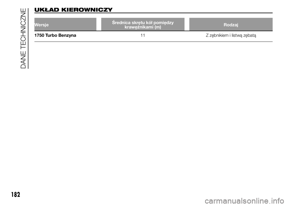 Alfa Romeo 4C 2015  Instrukcja obsługi (in Polish) UKŁAD KIEROWNICZY
WersjeŚrednica skrętu kół pomiędzy
krawężnikami (m)Rodzaj
1750 Turbo Benzyna11 Z zębnikiem i listwą zębatą
182
DANE TECHNICZNE 