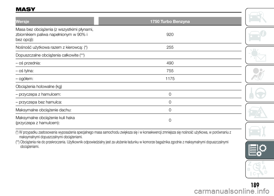 Alfa Romeo 4C 2015  Instrukcja obsługi (in Polish) MASY
Wersje 1750 Turbo Benzyna
Masa bez obciążenia (z wszystkimi płynami,
zbiornikiem paliwa napełnionym w 90% i
bez opcji):920
Nośność użytkowa razem z kierowcą: (*) 255
Dopuszczalne obcią