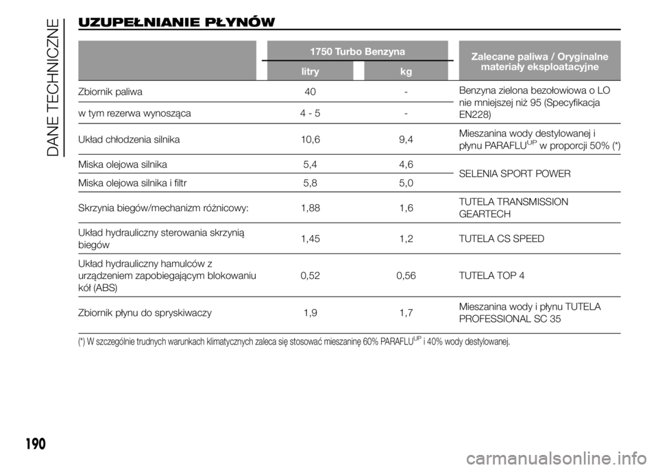 Alfa Romeo 4C 2015  Instrukcja obsługi (in Polish) UZUPEŁNIANIE PŁYNÓW
1750 Turbo Benzyna
Zalecane paliwa / Oryginalne
materiały eksploatacyjne
litry kg
Zbiornik paliwa 40 -Benzyna zielona bezołowiowa o LO
nie mniejszej niż 95 (Specyfikacja
EN22