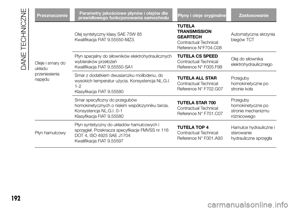 Alfa Romeo 4C 2015  Instrukcja obsługi (in Polish) PrzeznaczenieParametry jakościowe płynów i olejów dla
prawidłowego funkcjonowania samochoduPłyny i oleje oryginalne Zastosowanie
Oleje i smary do
układu
przeniesienia
napęduOlej syntetyczny kl