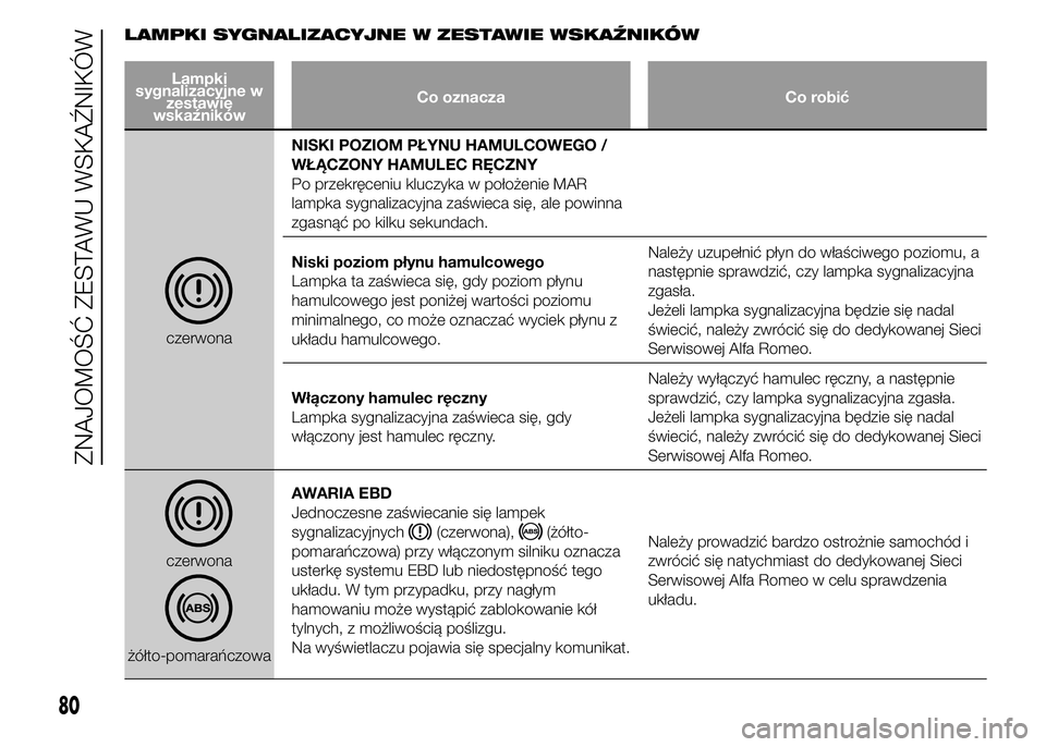 Alfa Romeo 4C 2015  Instrukcja obsługi (in Polish) LAMPKI SYGNALIZACYJNE W ZESTAWIE WSKAŹNIKÓW
Lampki
sygnalizacyjne w
zestawie
wskaźnikówCo oznacza Co robić
czerwonaNISKI POZIOM PŁYNU HAMULCOWEGO /
WŁĄCZONY HAMULEC RĘCZNY
Po przekręceniu kl