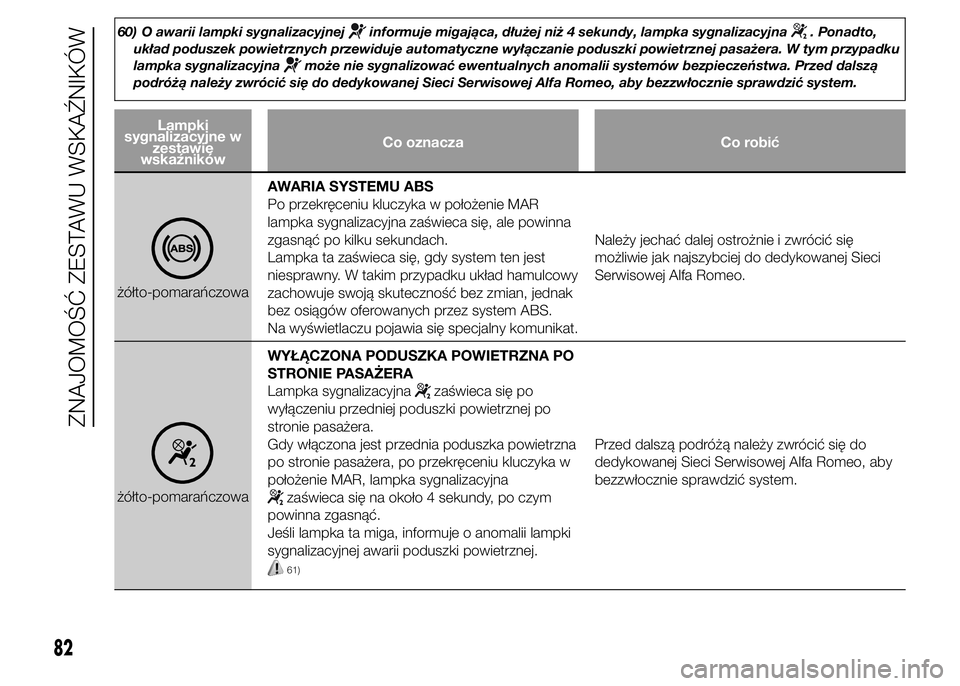 Alfa Romeo 4C 2015  Instrukcja obsługi (in Polish) 60) O awarii lampki sygnalizacyjnejinformuje migająca, dłużej niż 4 sekundy, lampka sygnalizacyjna. Ponadto,
układ poduszek powietrznych przewiduje automatyczne wyłączanie poduszki powietrznej 