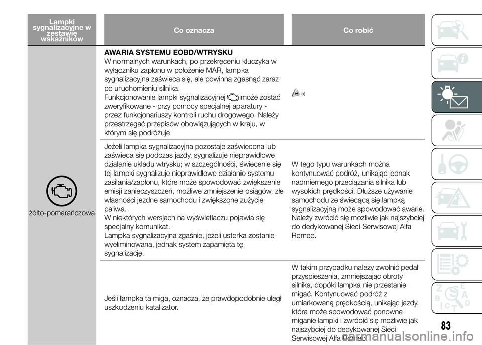Alfa Romeo 4C 2015  Instrukcja obsługi (in Polish) Lampki
sygnalizacyjne w
zestawie
wskaźnikówCo oznacza Co robić
żółto-pomarańczowaAWARIA SYSTEMU EOBD/WTRYSKU
W normalnych warunkach, po przekręceniu kluczyka w
wyłączniku zapłonu w położe