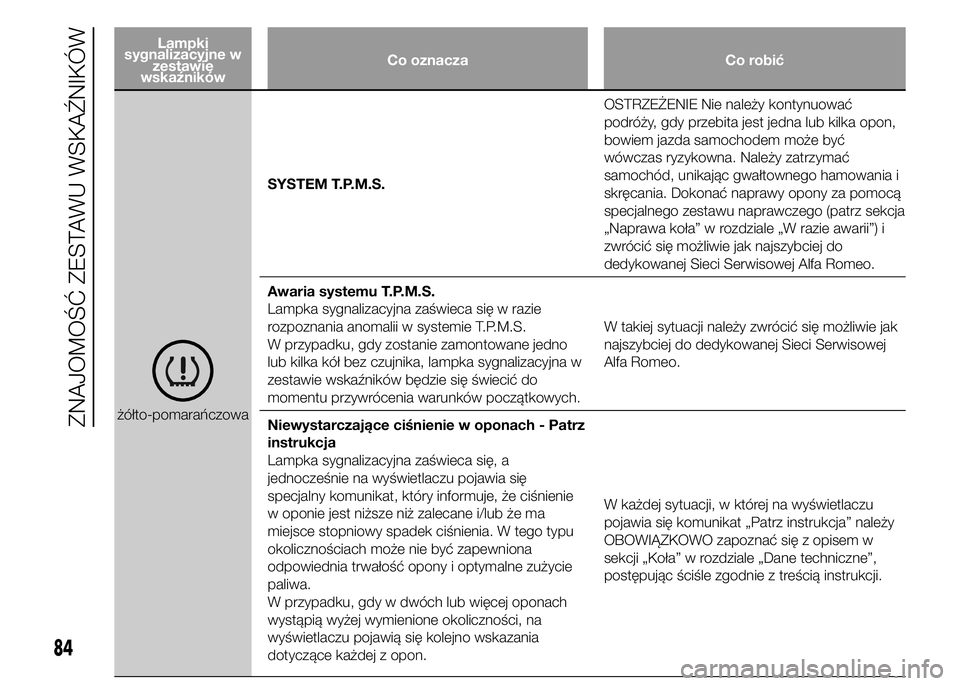Alfa Romeo 4C 2015  Instrukcja obsługi (in Polish) Lampki
sygnalizacyjne w
zestawie
wskaźnikówCo oznacza Co robić
żółto-pomarańczowaSYSTEM T.P.M.S.OSTRZEŻENIE Nie należy kontynuować
podróży, gdy przebita jest jedna lub kilka opon,
bowiem j