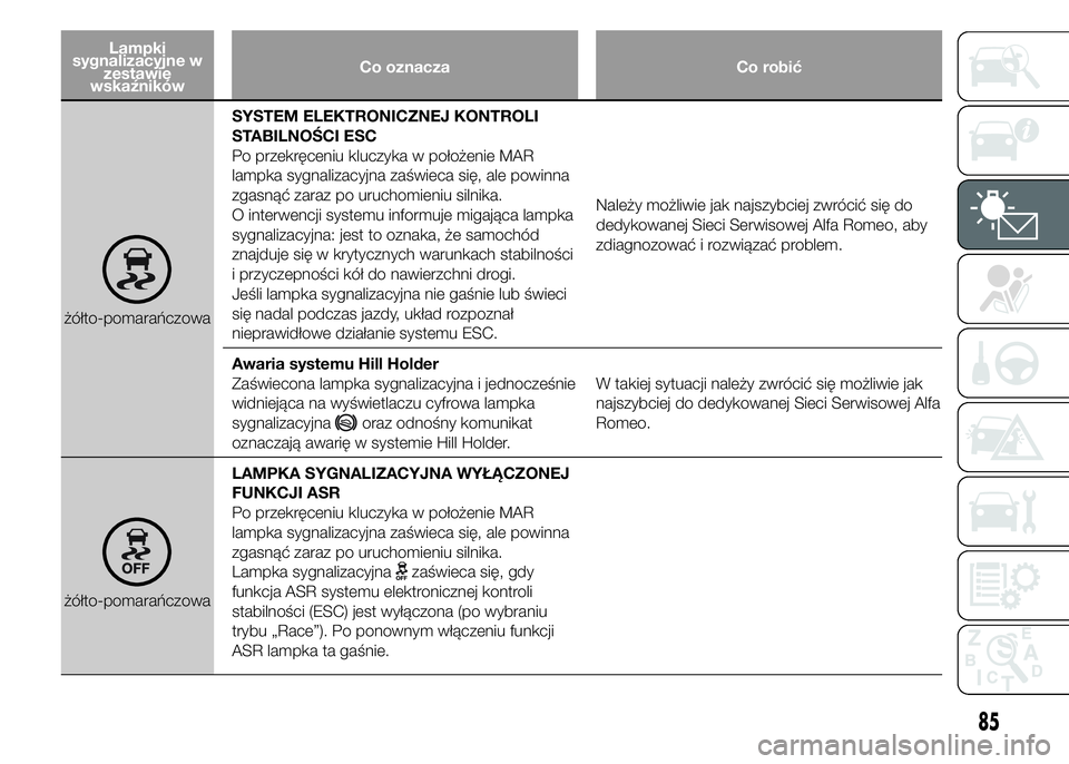 Alfa Romeo 4C 2015  Instrukcja obsługi (in Polish) Lampki
sygnalizacyjne w
zestawie
wskaźnikówCo oznacza Co robić
żółto-pomarańczowaSYSTEM ELEKTRONICZNEJ KONTROLI
STABILNOŚCI ESC
Po przekręceniu kluczyka w położenie MAR
lampka sygnalizacyjn