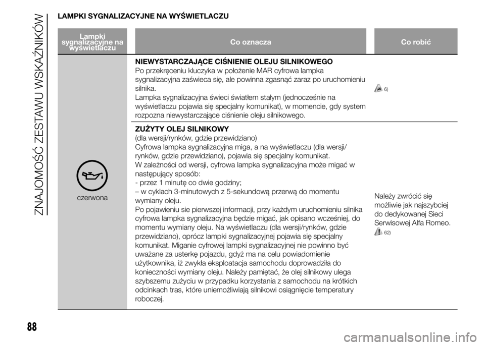 Alfa Romeo 4C 2015  Instrukcja obsługi (in Polish) LAMPKI SYGNALIZACYJNE NA WYŚWIETLACZU
Lampki
sygnalizacyjne na
wyświetlaczuCo oznacza Co robić
czerwonaNIEWYSTARCZAJĄCE CIŚNIENIE OLEJU SILNIKOWEGO
Po przekręceniu kluczyka w położenie MAR cyf