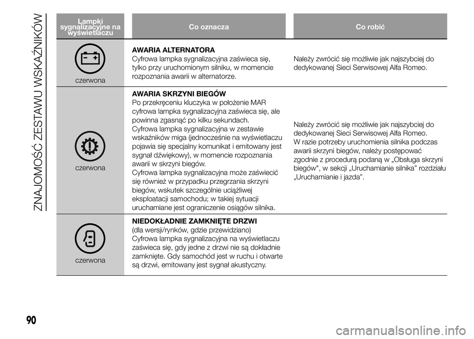Alfa Romeo 4C 2015  Instrukcja obsługi (in Polish) Lampki
sygnalizacyjne na
wyświetlaczuCo oznacza Co robić
czerwonaAWARIA ALTERNATORA
Cyfrowa lampka sygnalizacyjna zaświeca się,
tylko przy uruchomionym silniku, w momencie
rozpoznania awarii w alt