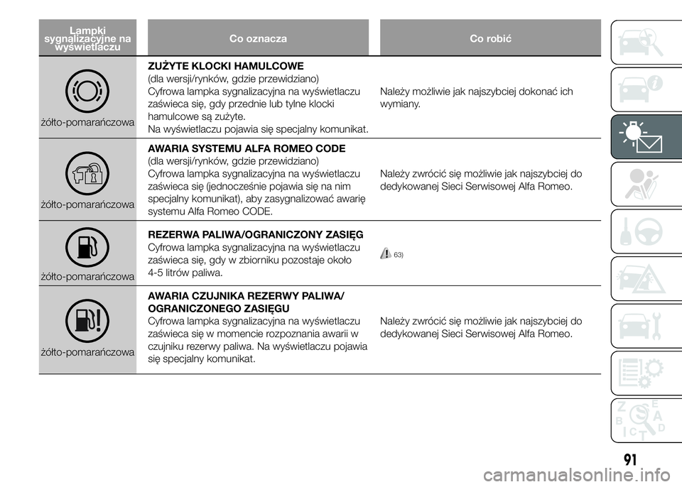 Alfa Romeo 4C 2015  Instrukcja obsługi (in Polish) Lampki
sygnalizacyjne na
wyświetlaczuCo oznacza Co robić
żółto-pomarańczowaZUŻYTE KLOCKI HAMULCOWE
(dla wersji/rynków, gdzie przewidziano)
Cyfrowa lampka sygnalizacyjna na wyświetlaczu
zaświ