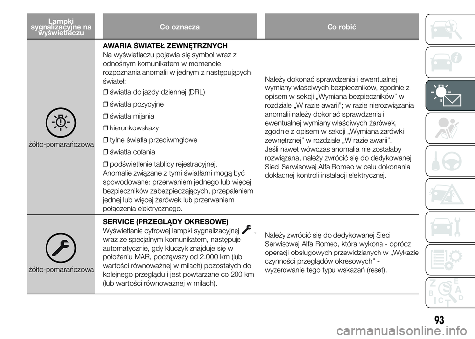 Alfa Romeo 4C 2015  Instrukcja obsługi (in Polish) Lampki
sygnalizacyjne na
wyświetlaczuCo oznacza Co robić
żółto-pomarańczowaAWARIA ŚWIATEŁ ZEWNĘTRZNYCH
Na wyświetlaczu pojawia się symbol wraz z
odnośnym komunikatem w momencie
rozpoznania