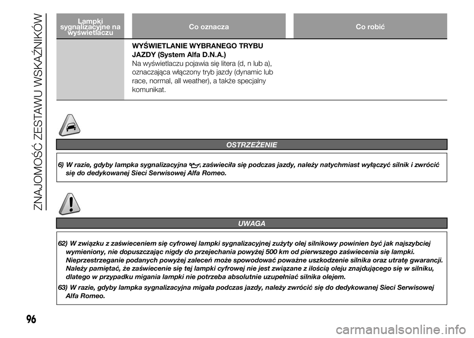 Alfa Romeo 4C 2015  Instrukcja obsługi (in Polish) Lampki
sygnalizacyjne na
wyświetlaczuCo oznacza Co robić
WYŚWIETLANIE WYBRANEGO TRYBU
JAZDY (System Alfa D.N.A.)
Na wyświetlaczu pojawia się litera (d, n lub a),
oznaczająca włączony tryb jazd