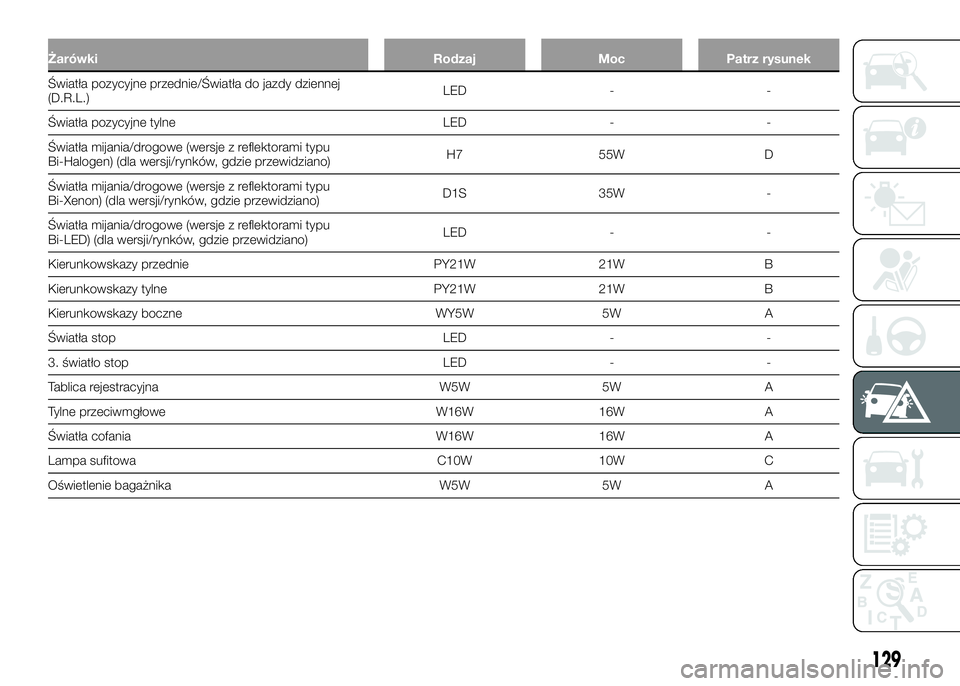 Alfa Romeo 4C 2016 Instrukcja obsługi (in Polish) Żarówki Rodzaj Moc Patrz rysunek
Światła pozycyjne przednie/Światła do jazdy dziennej
(D.R.L.)LED - -
Światła pozycyjne tylne LED - -
Światła mijania/drogowe (wersje z reflektorami typu
Bi-H Alfa Romeo 4C 2016 Instrukcja obsługi (in Polish) Żarówki Rodzaj Moc Patrz rysunek
Światła pozycyjne przednie/Światła do jazdy dziennej
(D.R.L.)LED - -
Światła pozycyjne tylne LED - -
Światła mijania/drogowe (wersje z reflektorami typu
Bi-H