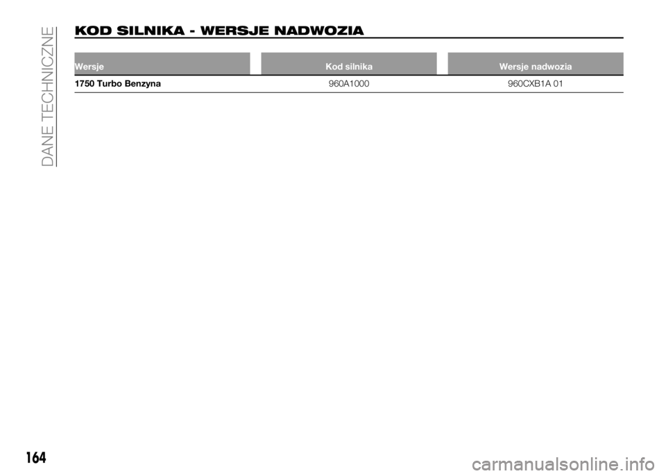 Alfa Romeo 4C 2016 Instrukcja obsługi (in Polish) KOD SILNIKA - WERSJE NADWOZIA
Wersje Kod silnika Wersje nadwozia
1750 Turbo Benzyna960A1000 960CXB1A 01
164
DANE TECHNICZNE Alfa Romeo 4C 2016 Instrukcja obsługi (in Polish) KOD SILNIKA - WERSJE NADWOZIA
Wersje Kod silnika Wersje nadwozia
1750 Turbo Benzyna960A1000 960CXB1A 01
164
DANE TECHNICZNE