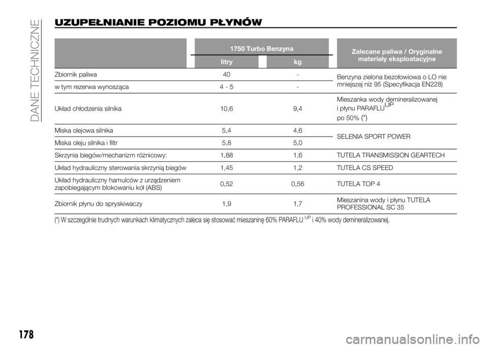 Alfa Romeo 4C 2016 Instrukcja obsługi (in Polish) UZUPEŁNIANIE POZIOMU PŁYNÓW
1750 Turbo Benzyna
Zalecane paliwa / Oryginalne
materiały eksploatacyjne
litry kg
Zbiornik paliwa 40 -
Benzyna zielona bezołowiowa o LO nie
mniejszej niż 95 (Specyfik Alfa Romeo 4C 2016 Instrukcja obsługi (in Polish) UZUPEŁNIANIE POZIOMU PŁYNÓW
1750 Turbo Benzyna
Zalecane paliwa / Oryginalne
materiały eksploatacyjne
litry kg
Zbiornik paliwa 40 -
Benzyna zielona bezołowiowa o LO nie
mniejszej niż 95 (Specyfik