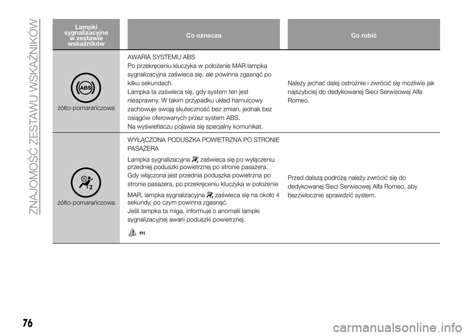 Alfa Romeo 4C 2016 Instrukcja obsługi (in Polish) Lampki
sygnalizacyjne
w zestawie
wskaźnikówCo oznacza Co robić
żółto-pomarańczowaAWARIA SYSTEMU ABS
Po przekręceniu kluczyka w położenie MAR lampka
sygnalizacyjna zaświeca się, ale powinna Alfa Romeo 4C 2016 Instrukcja obsługi (in Polish) Lampki
sygnalizacyjne
w zestawie
wskaźnikówCo oznacza Co robić
żółto-pomarańczowaAWARIA SYSTEMU ABS
Po przekręceniu kluczyka w położenie MAR lampka
sygnalizacyjna zaświeca się, ale powinna