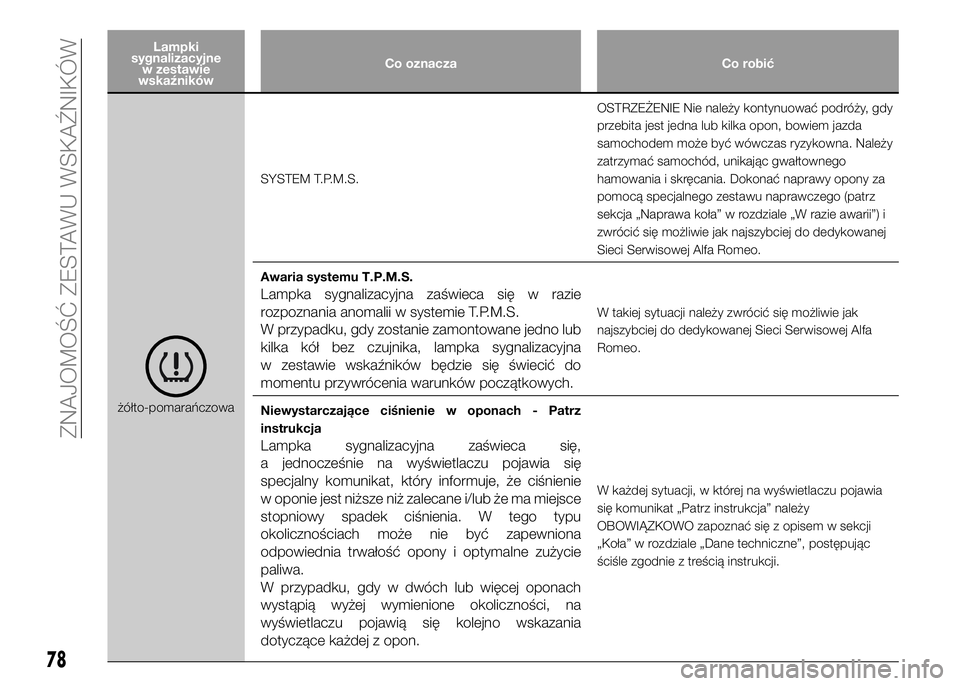 Alfa Romeo 4C 2016 Instrukcja obsługi (in Polish) Lampki
sygnalizacyjne
w zestawie
wskaźnikówCo oznacza Co robić
żółto-pomarańczowaSYSTEM T.P.M.S.OSTRZEŻENIE Nie należy kontynuować podróży, gdy
przebita jest jedna lub kilka opon, bowiem j Alfa Romeo 4C 2016 Instrukcja obsługi (in Polish) Lampki
sygnalizacyjne
w zestawie
wskaźnikówCo oznacza Co robić
żółto-pomarańczowaSYSTEM T.P.M.S.OSTRZEŻENIE Nie należy kontynuować podróży, gdy
przebita jest jedna lub kilka opon, bowiem j