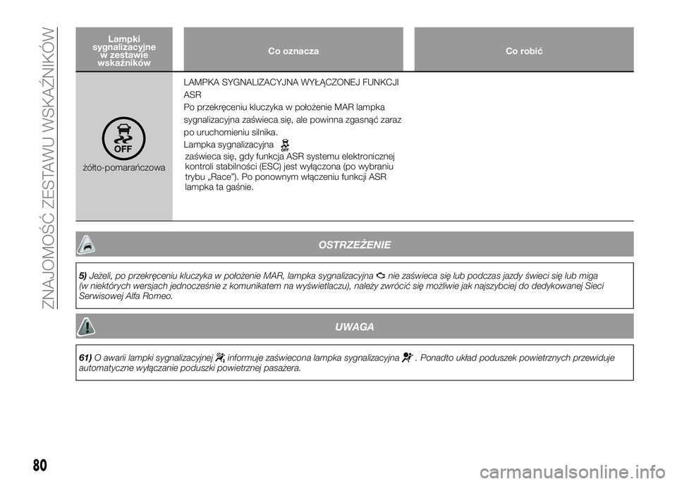 Alfa Romeo 4C 2016 Instrukcja obsługi (in Polish) Lampki
sygnalizacyjne
w zestawie
wskaźnikówCo oznacza Co robić
żółto-pomarańczowaLAMPKA SYGNALIZACYJNA WYŁĄCZONEJ FUNKCJI
ASR
Po przekręceniu kluczyka w położenie MAR lampka
sygnalizacyjna Alfa Romeo 4C 2016 Instrukcja obsługi (in Polish) Lampki
sygnalizacyjne
w zestawie
wskaźnikówCo oznacza Co robić
żółto-pomarańczowaLAMPKA SYGNALIZACYJNA WYŁĄCZONEJ FUNKCJI
ASR
Po przekręceniu kluczyka w położenie MAR lampka
sygnalizacyjna