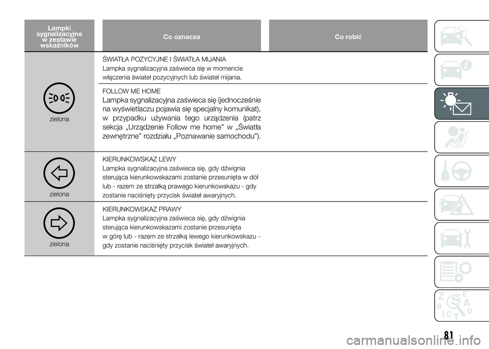 Alfa Romeo 4C 2016 Instrukcja obsługi (in Polish) Lampki
sygnalizacyjne
w zestawie
wskaźnikówCo oznacza Co robić
zielonaŚWIATŁA POZYCYJNE I ŚWIATŁA MIJANIA
Lampka sygnalizacyjna zaświeca się w momencie
włączenia świateł pozycyjnych lub Alfa Romeo 4C 2016 Instrukcja obsługi (in Polish) Lampki
sygnalizacyjne
w zestawie
wskaźnikówCo oznacza Co robić
zielonaŚWIATŁA POZYCYJNE I ŚWIATŁA MIJANIA
Lampka sygnalizacyjna zaświeca się w momencie
włączenia świateł pozycyjnych lub