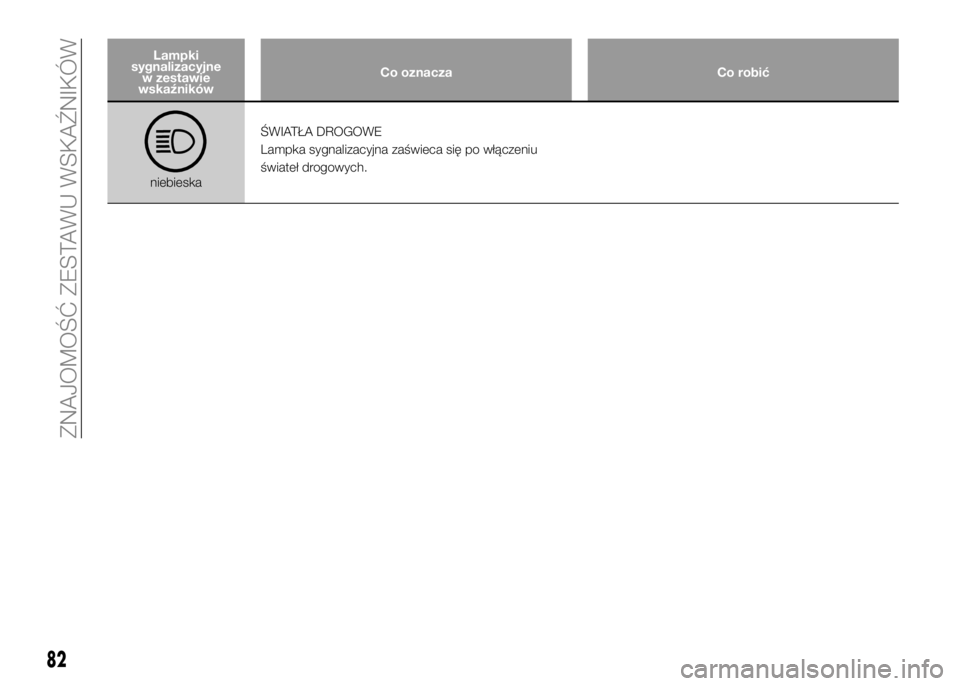 Alfa Romeo 4C 2016 Instrukcja obsługi (in Polish) Lampki
sygnalizacyjne
w zestawie
wskaźnikówCo oznacza Co robić
niebieskaŚWIATŁA DROGOWE
Lampka sygnalizacyjna zaświeca się po włączeniu
świateł drogowych.
82
ZNAJOMOŚĆ ZESTAWU WSKAŹNIKÓ Alfa Romeo 4C 2016 Instrukcja obsługi (in Polish) Lampki
sygnalizacyjne
w zestawie
wskaźnikówCo oznacza Co robić
niebieskaŚWIATŁA DROGOWE
Lampka sygnalizacyjna zaświeca się po włączeniu
świateł drogowych.
82
ZNAJOMOŚĆ ZESTAWU WSKAŹNIKÓ