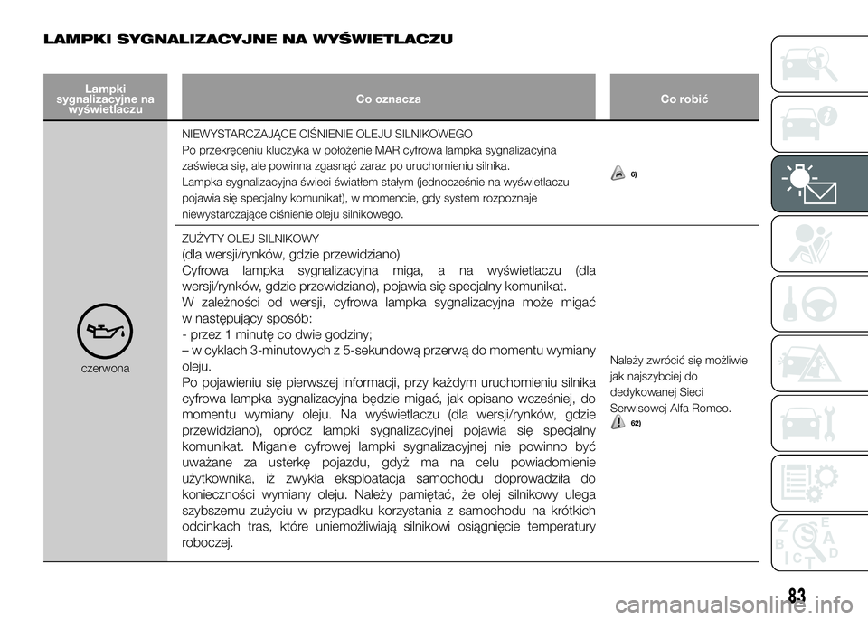 Alfa Romeo 4C 2016 Instrukcja obsługi (in Polish) LAMPKI SYGNALIZACYJNE NA WYŚWIETLACZU
Lampki
sygnalizacyjne na
wyświetlaczuCo oznacza Co robić
czerwonaNIEWYSTARCZAJĄCE CIŚNIENIE OLEJU SILNIKOWEGO
Po przekręceniu kluczyka w położenie MAR cyf Alfa Romeo 4C 2016 Instrukcja obsługi (in Polish) LAMPKI SYGNALIZACYJNE NA WYŚWIETLACZU
Lampki
sygnalizacyjne na
wyświetlaczuCo oznacza Co robić
czerwonaNIEWYSTARCZAJĄCE CIŚNIENIE OLEJU SILNIKOWEGO
Po przekręceniu kluczyka w położenie MAR cyf