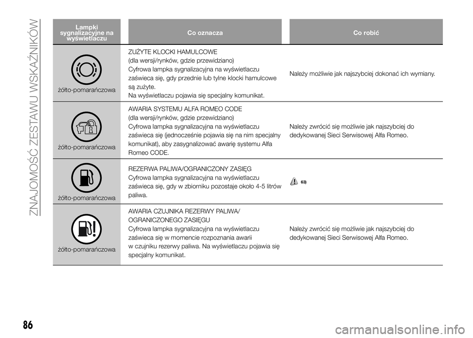 Alfa Romeo 4C 2016 Instrukcja obsługi (in Polish) Lampki
sygnalizacyjne na
wyświetlaczuCo oznacza Co robić
żółto-pomarańczowaZUŻYTE KLOCKI HAMULCOWE
(dla wersji/rynków, gdzie przewidziano)
Cyfrowa lampka sygnalizacyjna na wyświetlaczu
zaświ Alfa Romeo 4C 2016 Instrukcja obsługi (in Polish) Lampki
sygnalizacyjne na
wyświetlaczuCo oznacza Co robić
żółto-pomarańczowaZUŻYTE KLOCKI HAMULCOWE
(dla wersji/rynków, gdzie przewidziano)
Cyfrowa lampka sygnalizacyjna na wyświetlaczu
zaświ