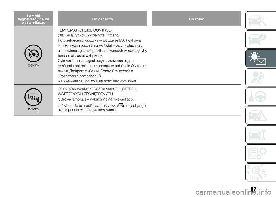 Alfa Romeo 4C 2016 Instrukcja obsługi (in Polish) Lampki
sygnalizacyjne na
wyświetlaczuCo oznacza Co robić
zielonyTEMPOMAT (CRUISE CONTROL)
(dla wersji/rynków, gdzie przewidziano)
Po przekręceniu kluczyka w położenie MAR cyfrowa
lampka sygnaliz Alfa Romeo 4C 2016 Instrukcja obsługi (in Polish) Lampki
sygnalizacyjne na
wyświetlaczuCo oznacza Co robić
zielonyTEMPOMAT (CRUISE CONTROL)
(dla wersji/rynków, gdzie przewidziano)
Po przekręceniu kluczyka w położenie MAR cyfrowa
lampka sygnaliz