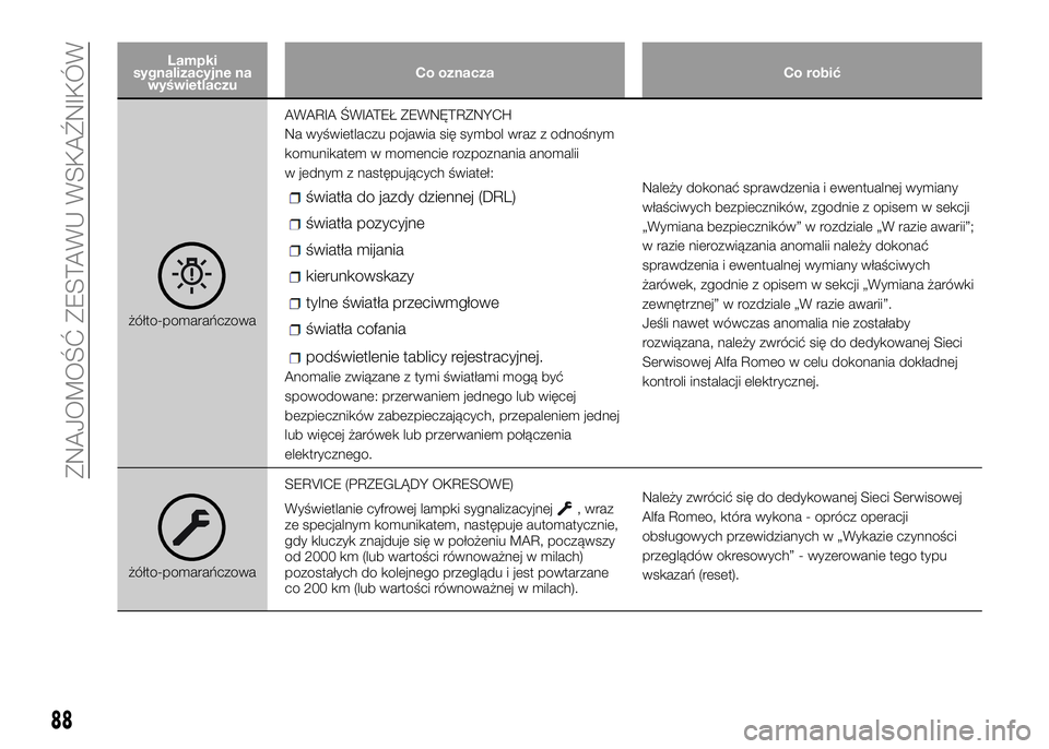 Alfa Romeo 4C 2016  Instrukcja obsługi (in Polish) Lampki
sygnalizacyjne na
wyświetlaczuCo oznacza Co robić
żółto-pomarańczowaAWARIA ŚWIATEŁ ZEWNĘTRZNYCH
Na wyświetlaczu pojawia się symbol wraz z odnośnym
komunikatem w momencie rozpoznania