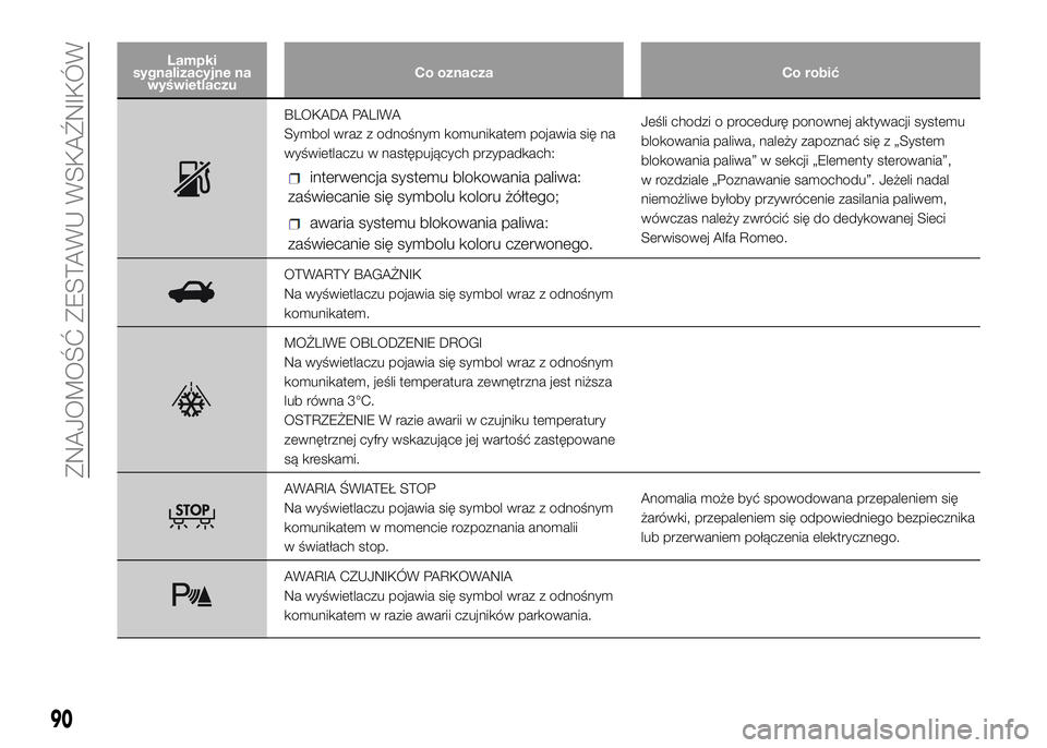 Alfa Romeo 4C 2016 Instrukcja obsługi (in Polish) Lampki
sygnalizacyjne na
wyświetlaczuCo oznacza Co robić
BLOKADA PALIWA
Symbol wraz z odnośnym komunikatem pojawia się na
wyświetlaczu w następujących przypadkach:
interwencja systemu blokowani Alfa Romeo 4C 2016 Instrukcja obsługi (in Polish) Lampki
sygnalizacyjne na
wyświetlaczuCo oznacza Co robić
BLOKADA PALIWA
Symbol wraz z odnośnym komunikatem pojawia się na
wyświetlaczu w następujących przypadkach:
interwencja systemu blokowani