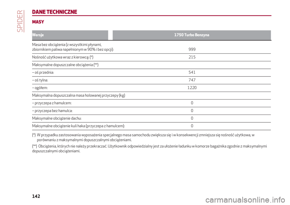 Alfa Romeo 4C 2020  Instrukcja obsługi (in Polish) SPIDER
142
Wersje1750 Turbo Benzyna
Masa bez obciążenia (z wszystkimi płynami, zbiornikiem paliwa napełnionym w 90% i bez opcji):                                                                   