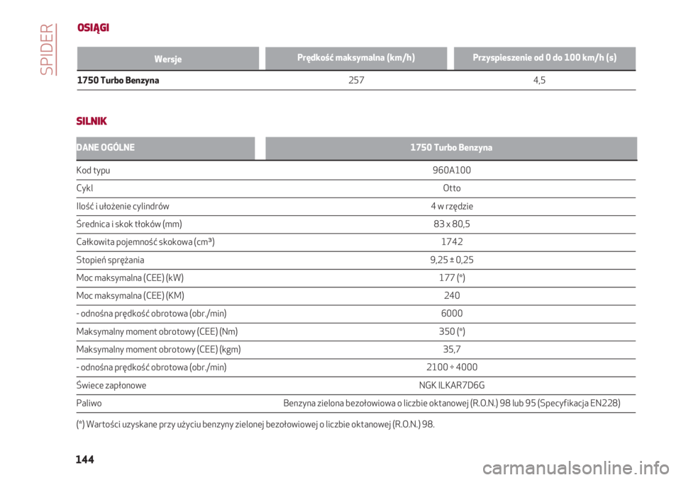 Alfa Romeo 4C 2020  Instrukcja obsługi (in Polish) SPIDER
144
OSIĄGI
Prędkość maksymalna (km/h)Przyspieszenie od 0 do 100 km/h (s)
1750 Turbo Benzyna                                                                                                  