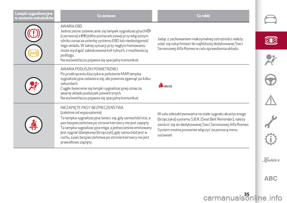 Alfa Romeo 4C 2021  Instrukcja obsługi (in Polish) 35
Lampki sygnalizacyjne
w zestawie wskaźnikówCo oznaczaCo robić
Jadąc z zachowaniem maksymalnej ostrożności należy
udać się natychmiast do najbliższej dedykowanej Sieci
Serwisowej Alfa Rome