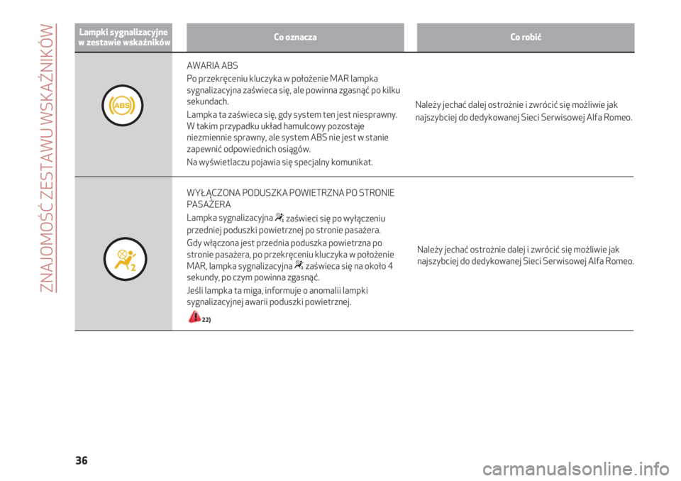 Alfa Romeo 4C 2020  Instrukcja obsługi (in Polish) ZNAJOMOŚĆ ZESTAWU WSKAŹNIKÓW
36
Lampki sygnalizacyjne
w zestawie wskaźnikówCo oznaczaCo robić
Należy jechać ostrożnie dalej i zwrócić się możliwie jak
najszybciej do dedykowanej Sieci Se