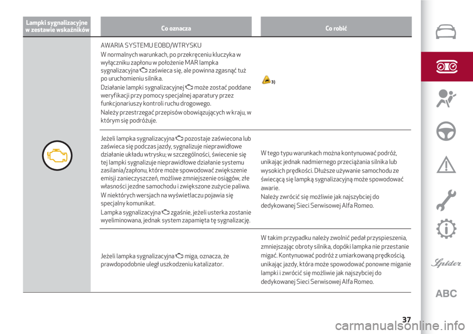 Alfa Romeo 4C 2021  Instrukcja obsługi (in Polish) 37
Lampki sygnalizacyjne
w zestawie wskaźnikówCo oznaczaCo robić
W takim przypadku należy zwolnić pedał przyspieszenia,
zmniejszając obroty silnika, dopóki lampka nie przestanie
migać. Kontyn
