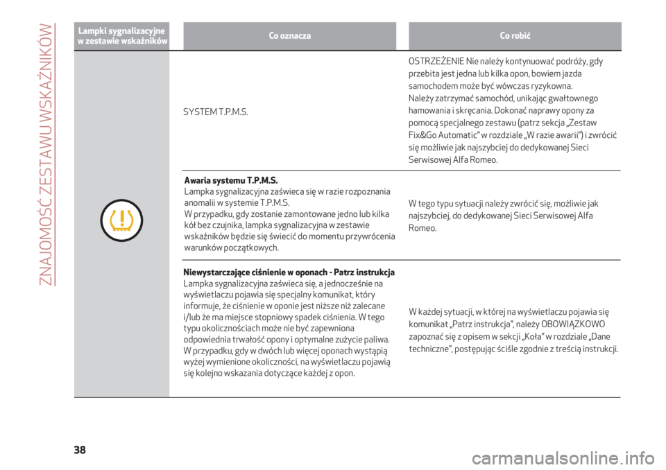 Alfa Romeo 4C 2020  Instrukcja obsługi (in Polish) ZNAJOMOŚĆ ZESTAWU WSKAŹNIKÓW
38
Lampki sygnalizacyjne
w zestawie wskaźnikówCo oznaczaCo robić
W każdej sytuacji, w której na wyświetlaczu pojawia się
komunikat „Patrz instrukcja”, nale�