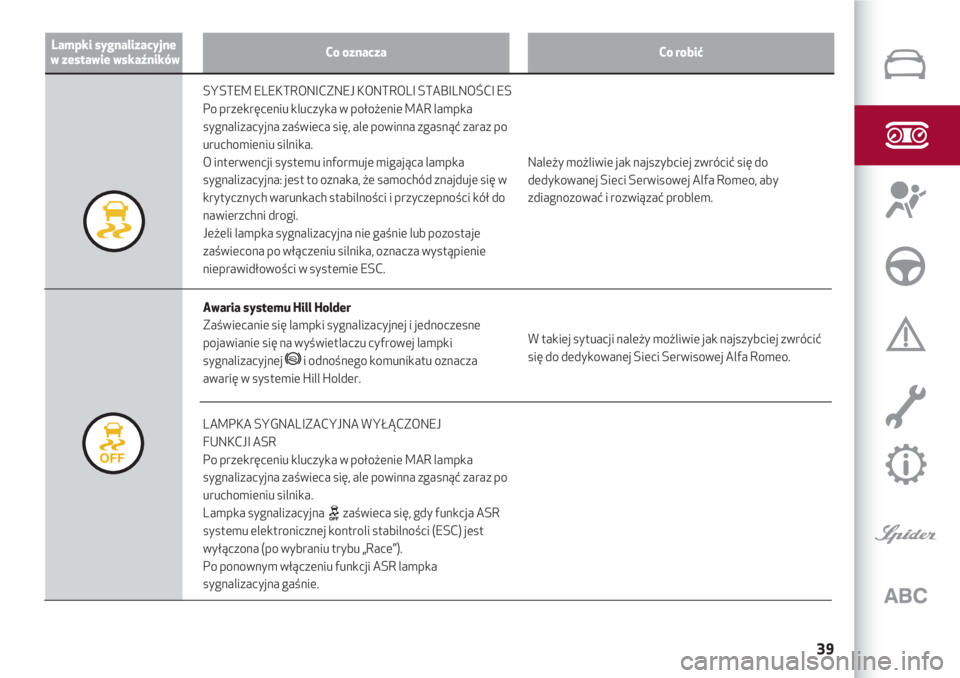 Alfa Romeo 4C 2020  Instrukcja obsługi (in Polish) 39
Lampki sygnalizacyjne
w zestawie wskaźnikówCo oznaczaCo robić
LAMPKA SYGNALIZACYJNA WYŁĄCZONEJ
FUNKCJI ASR
Po przekręceniu kluczyka w położenie MAR lampka
sygnalizacyjna zaświeca się, ale
