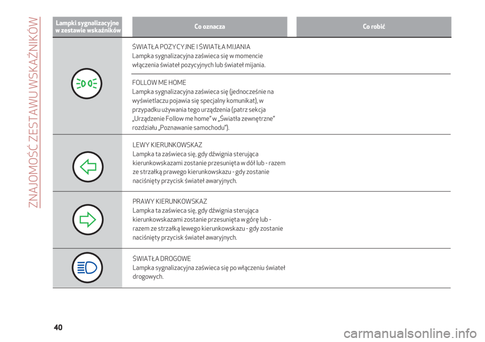 Alfa Romeo 4C 2020  Instrukcja obsługi (in Polish) ZNAJOMOŚĆ ZESTAWU WSKAŹNIKÓW
40
Lampki sygnalizacyjne
w zestawie wskaźnikówCo oznaczaCo robić
LEWY KIERUNKOWSKAZ
Lampka ta zaświeca się, gdy dźwignia sterująca
kierunkowskazami zostanie prz