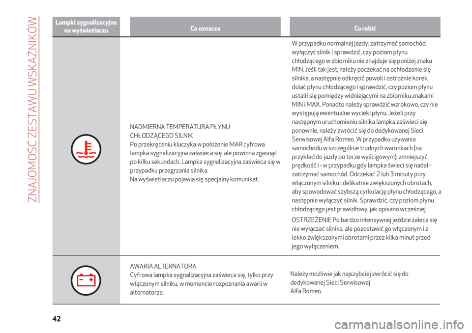 Alfa Romeo 4C 2021  Instrukcja obsługi (in Polish) ZNAJOMOŚĆ ZESTAWU WSKAŹNIKÓW
42
Lampki sygnalizacyjne
na wyświetlaczuCo oznaczaCo robić
NADMIERNA TEMPERATURA PŁYNU 
CHŁODZĄCEGO SILNIK
Po przekręceniu kluczyka w położenie MAR cyfrowa
lam