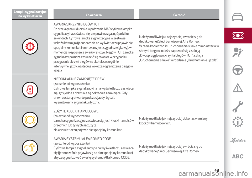 Alfa Romeo 4C 2020  Instrukcja obsługi (in Polish) 43
Lampki sygnalizacyjne
na wyświetlaczuCo oznaczaCo robić
AWARIA SKRZYNI BIEGÓW TCT
Po przekręceniu kluczyka w położenie MAR cyfrowa lampka
sygnalizacyjna zaświeca się, ale powinna zgasnąć 