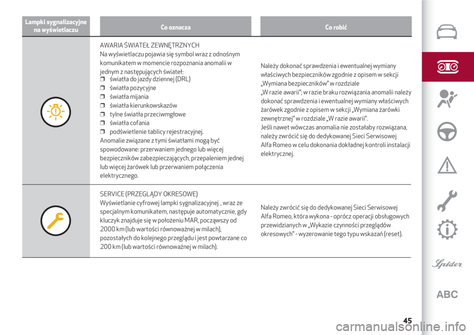 Alfa Romeo 4C 2020  Instrukcja obsługi (in Polish) 45
Lampki sygnalizacyjne
na wyświetlaczuCo oznaczaCo robić
AWARIA ŚWIATEŁ ZEWNĘTRZNYCH
Na wyświetlaczu pojawia się symbol wraz z odnośnym
komunikatem w momencie rozpoznania anomalii w
jednym z