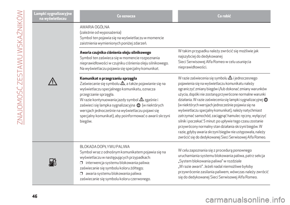 Alfa Romeo 4C 2021  Instrukcja obsługi (in Polish) ZNAJOMOŚĆ ZESTAWU WSKAŹNIKÓW
46
Lampki sygnalizacyjne
na wyświetlaczuCo oznaczaCo robić
AWARIA OGÓLNA
(zależnie od wyposażenia) 
Symbol ten pojawia się na wyświetlaczu w momencie
zaistnieni