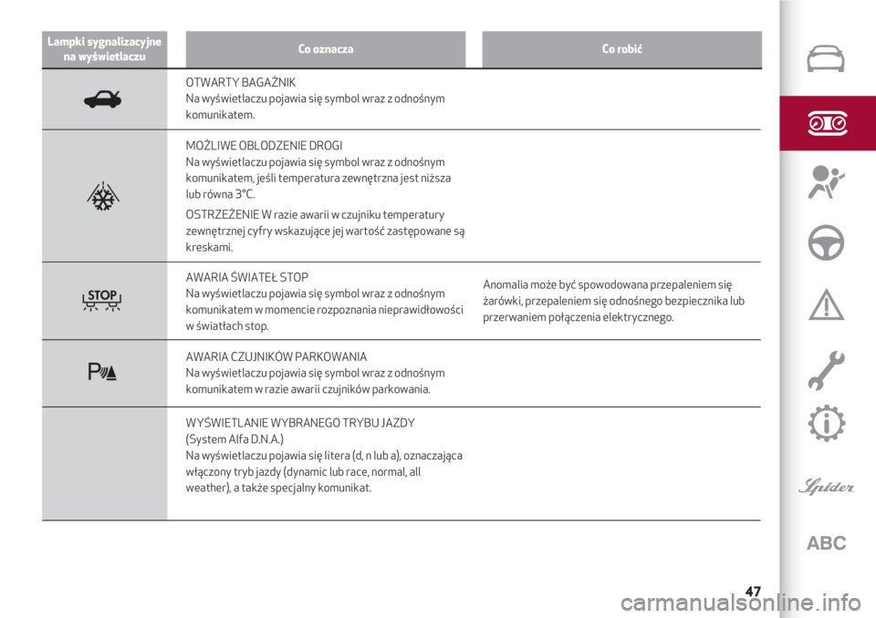 Alfa Romeo 4C 2021  Instrukcja obsługi (in Polish) 47
Lampki sygnalizacyjne
na wyświetlaczuCo oznaczaCo robić
OTWARTY BAGAŻNIK
Na wyświetlaczu pojawia się symbol wraz z odnośnym
komunikatem.
MOŻLIWE OBLODZENIE DROGI
Na wyświetlaczu pojawia si�