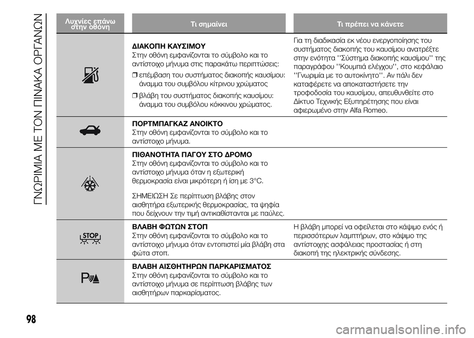Alfa Romeo 4C 2015 ΒΙΒΛΙΟ ΧΡΗΣΗΣ ΚΑΙ ΣΥΝΤΗΡΗΣΗΣ (in Greek) Λυχνίες επάνω
στην οθόνηΤι σημαίνει Τι πρέπει να κάνετε
ΔΙΑΚΟΠΗ ΚΑΥΣΙΜΟΥ
Στην οθόνη εμφανίζονται το σύμβολο Alfa Romeo 4C 2015 ΒΙΒΛΙΟ ΧΡΗΣΗΣ ΚΑΙ ΣΥΝΤΗΡΗΣΗΣ (in Greek) Λυχνίες επάνω
στην οθόνηΤι σημαίνει Τι πρέπει να κάνετε
ΔΙΑΚΟΠΗ ΚΑΥΣΙΜΟΥ
Στην οθόνη εμφανίζονται το σύμβολο