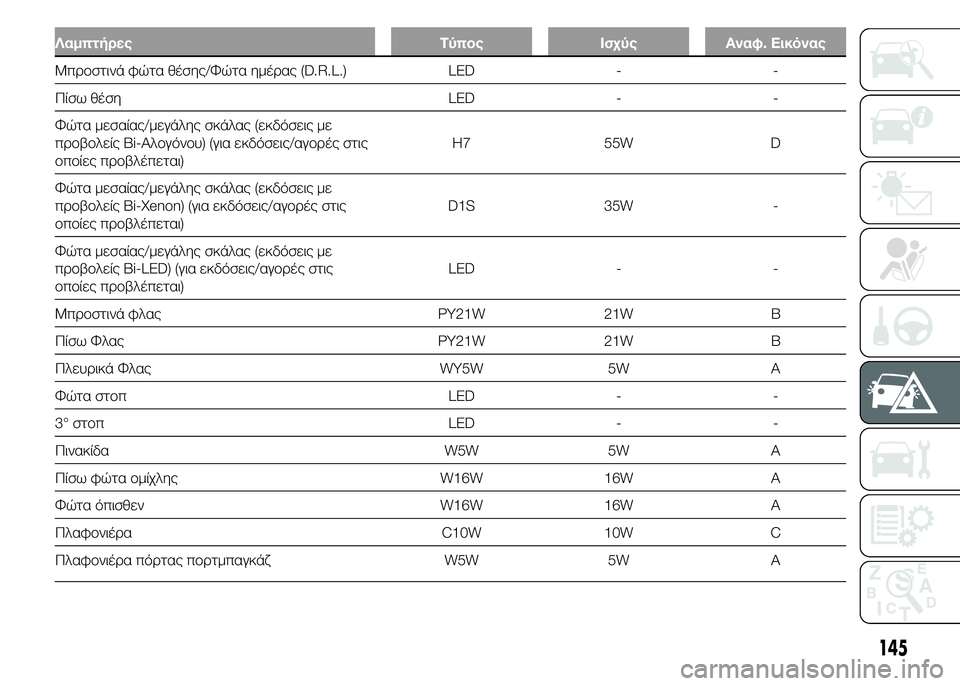 Alfa Romeo 4C 2015 ΒΙΒΛΙΟ ΧΡΗΣΗΣ ΚΑΙ ΣΥΝΤΗΡΗΣΗΣ (in Greek) Λαμπτήρες Τύπος Ισχύς Αναφ. Εικόνας
Μπροστινά φώτα θέσης/Φώτα ημέρας (D.R.L.) LED - -
Πίσω θέση LED - -
Φώτα μεσαίας/μεγ Alfa Romeo 4C 2015 ΒΙΒΛΙΟ ΧΡΗΣΗΣ ΚΑΙ ΣΥΝΤΗΡΗΣΗΣ (in Greek) Λαμπτήρες Τύπος Ισχύς Αναφ. Εικόνας
Μπροστινά φώτα θέσης/Φώτα ημέρας (D.R.L.) LED - -
Πίσω θέση LED - -
Φώτα μεσαίας/μεγ