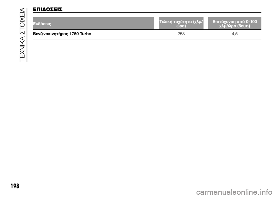 Alfa Romeo 4C 2015 ΒΙΒΛΙΟ ΧΡΗΣΗΣ ΚΑΙ ΣΥΝΤΗΡΗΣΗΣ (in Greek) ΕΠΙΔΟΣΕΙΣ
ΕκδόσειςΤελική ταχύτητα (χλμ/
ώρα)Επιτάχυνση από 0-100
χλμ/ώρα (δευτ.)
Βενζινοκινητήρας 1750 Turbo258 4,5
198
ΤΕ Alfa Romeo 4C 2015 ΒΙΒΛΙΟ ΧΡΗΣΗΣ ΚΑΙ ΣΥΝΤΗΡΗΣΗΣ (in Greek) ΕΠΙΔΟΣΕΙΣ
ΕκδόσειςΤελική ταχύτητα (χλμ/
ώρα)Επιτάχυνση από 0-100
χλμ/ώρα (δευτ.)
Βενζινοκινητήρας 1750 Turbo258 4,5
198
ΤΕ