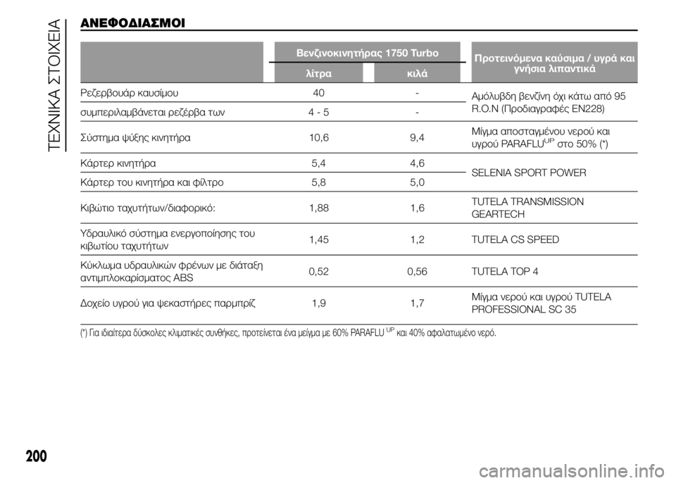 Alfa Romeo 4C 2015  ΒΙΒΛΙΟ ΧΡΗΣΗΣ ΚΑΙ ΣΥΝΤΗΡΗΣΗΣ (in Greek) ΑΝΕΦΟΔΙΑΣΜΟΙ
Βενζινοκινητήρας 1750 Turbo
Προτεινόμενα καύσιμα / υγρά και
γνήσια λιπαντικά
λίτρα κιλά
Ρεζερβουάρ 