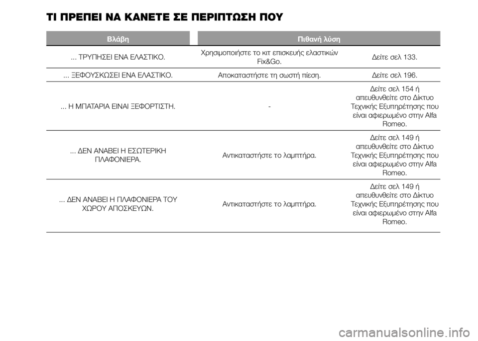 Alfa Romeo 4C 2015 ΒΙΒΛΙΟ ΧΡΗΣΗΣ ΚΑΙ ΣΥΝΤΗΡΗΣΗΣ (in Greek) ΤΙ ΠΡΕΠΕΙ ΝΑ ΚΑΝΕΤΕ ΣΕ ΠΕΡΙΠΤΩΣΗ ΠΟΥ
Βλάβη Πιθανή λύση
... ΤΡΥΠΗΣΕΙ ΕΝΑ ΕΛΑΣΤΙΚΟ.Χρησιμοποιήστε το κιτ επισκευ Alfa Romeo 4C 2015 ΒΙΒΛΙΟ ΧΡΗΣΗΣ ΚΑΙ ΣΥΝΤΗΡΗΣΗΣ (in Greek) ΤΙ ΠΡΕΠΕΙ ΝΑ ΚΑΝΕΤΕ ΣΕ ΠΕΡΙΠΤΩΣΗ ΠΟΥ
Βλάβη Πιθανή λύση
... ΤΡΥΠΗΣΕΙ ΕΝΑ ΕΛΑΣΤΙΚΟ.Χρησιμοποιήστε το κιτ επισκευ